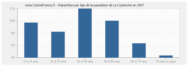 Répartition par âge de la population de La Coulonche en 2007